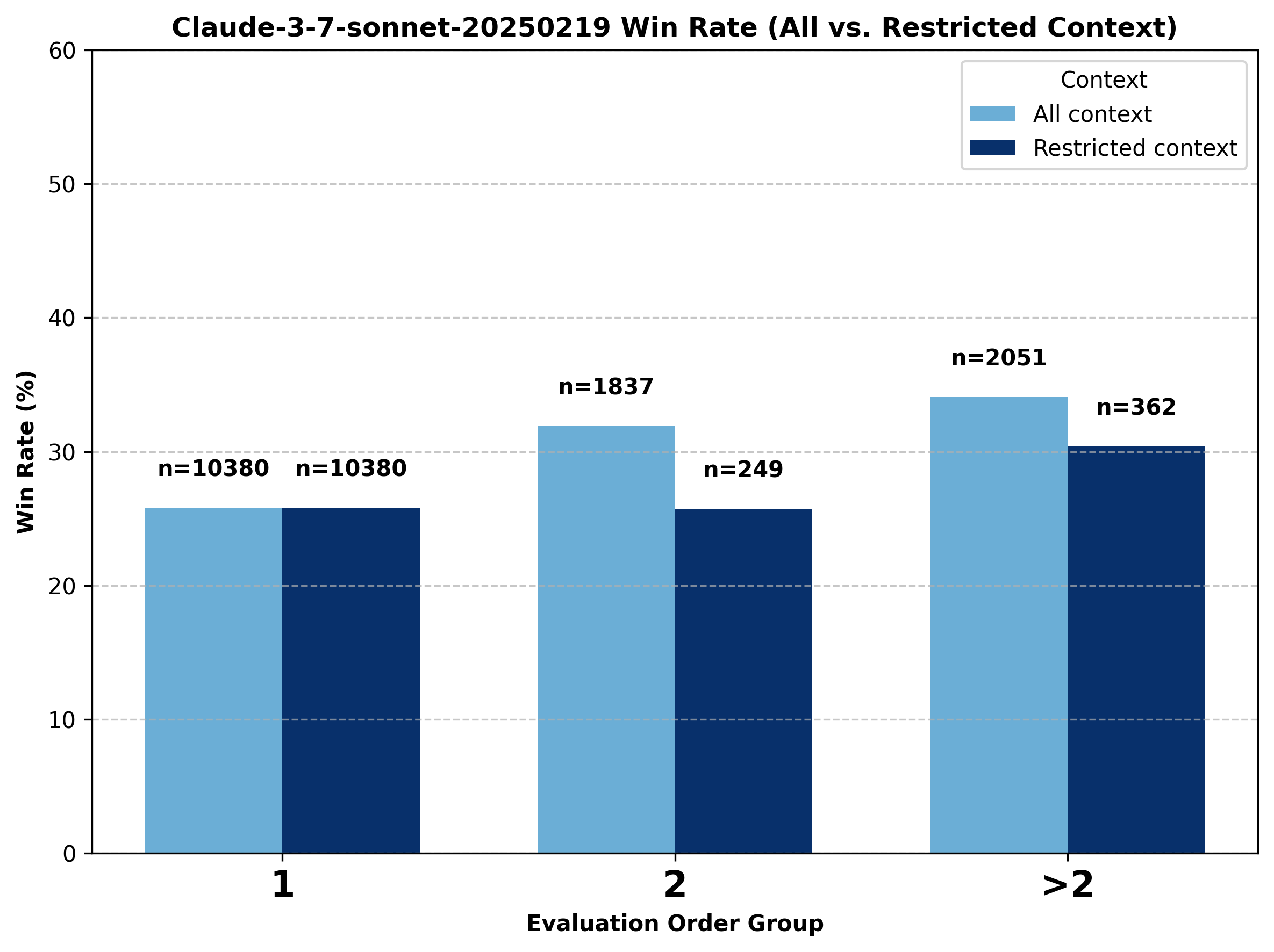 Gemini Flash Battle Outcome by Evaluation Order