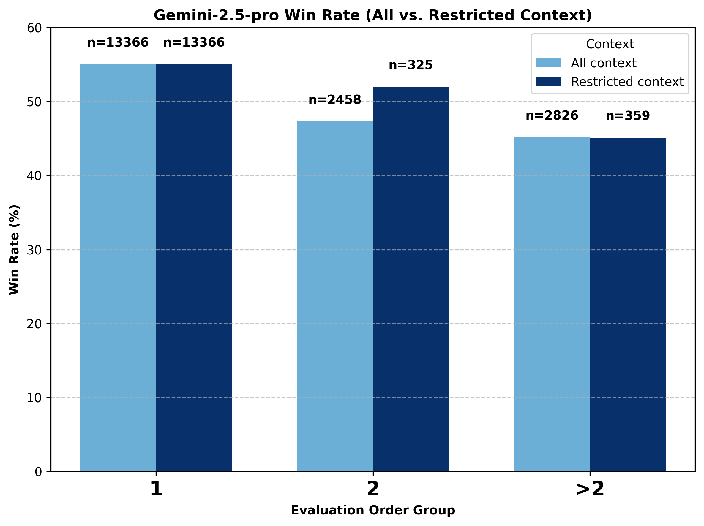 Gemini Pro Battle Outcome by Evaluation Order
