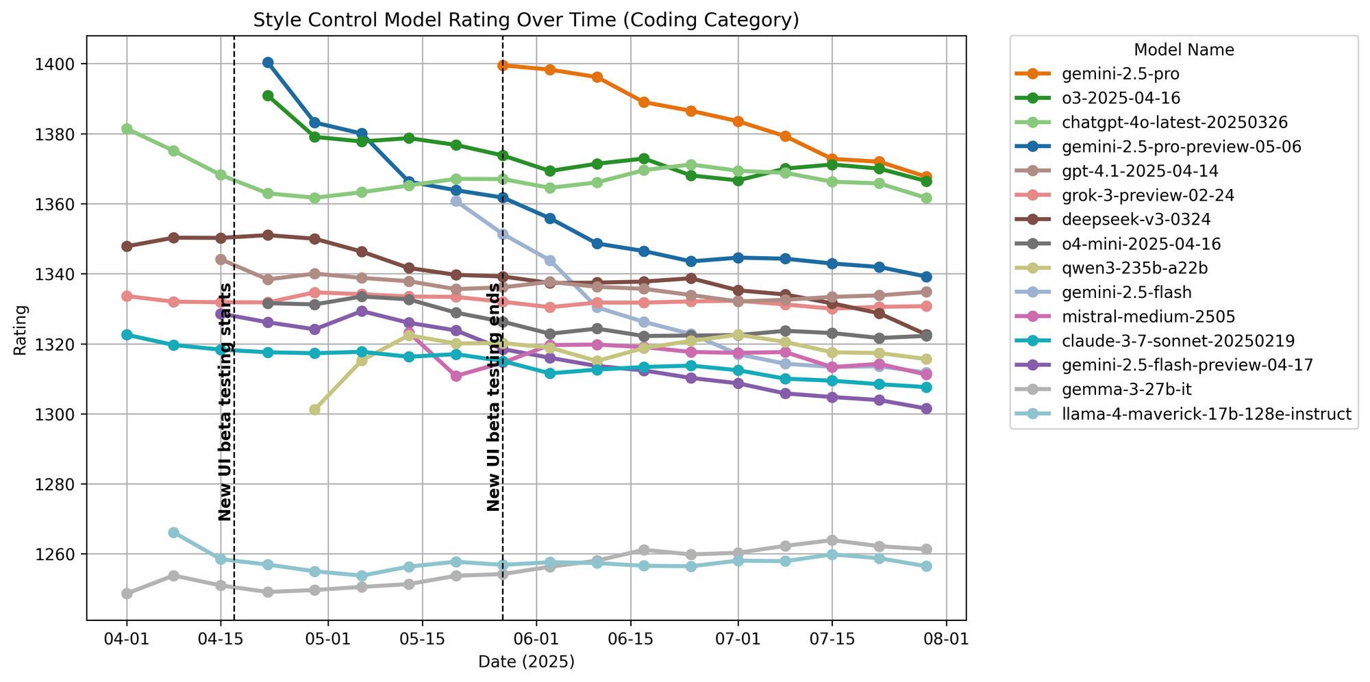 coding_model_ratings_over_time
