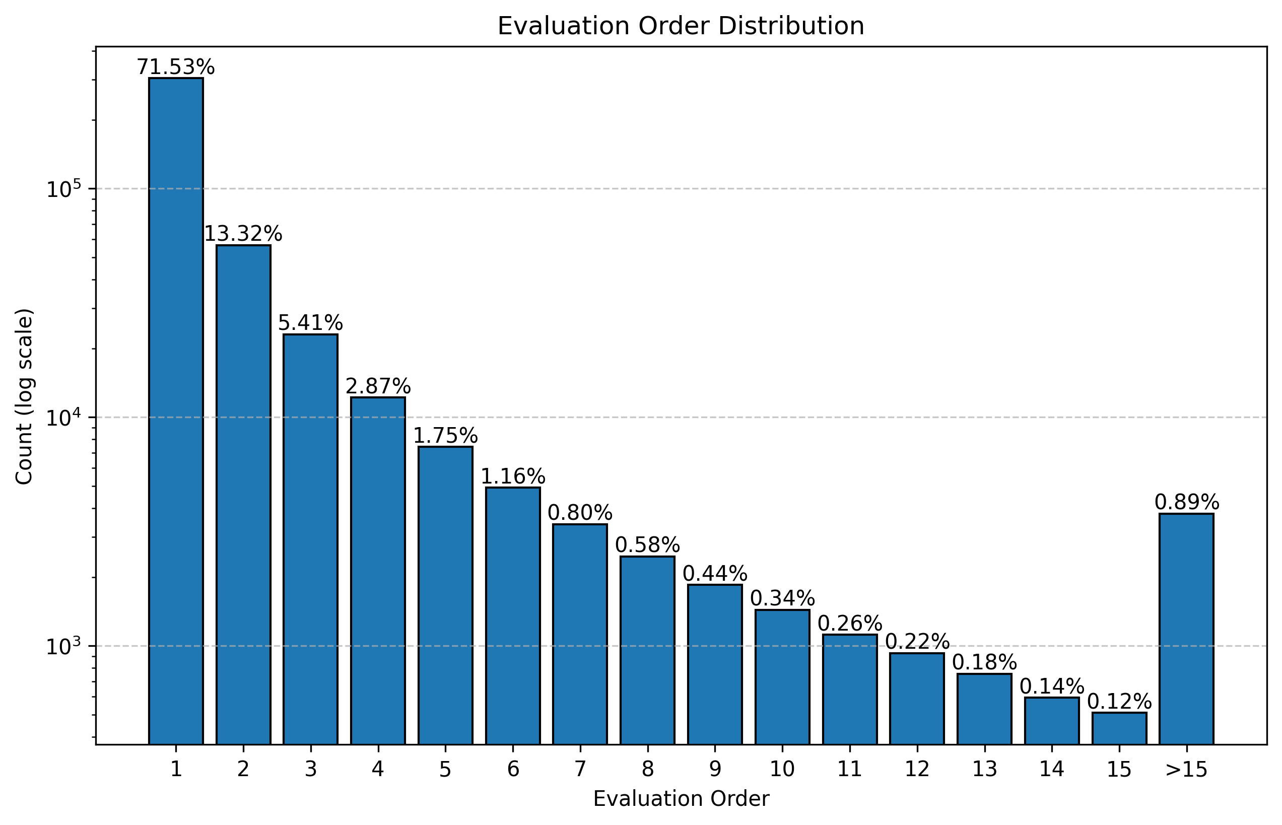 Evaluation Order Histogram