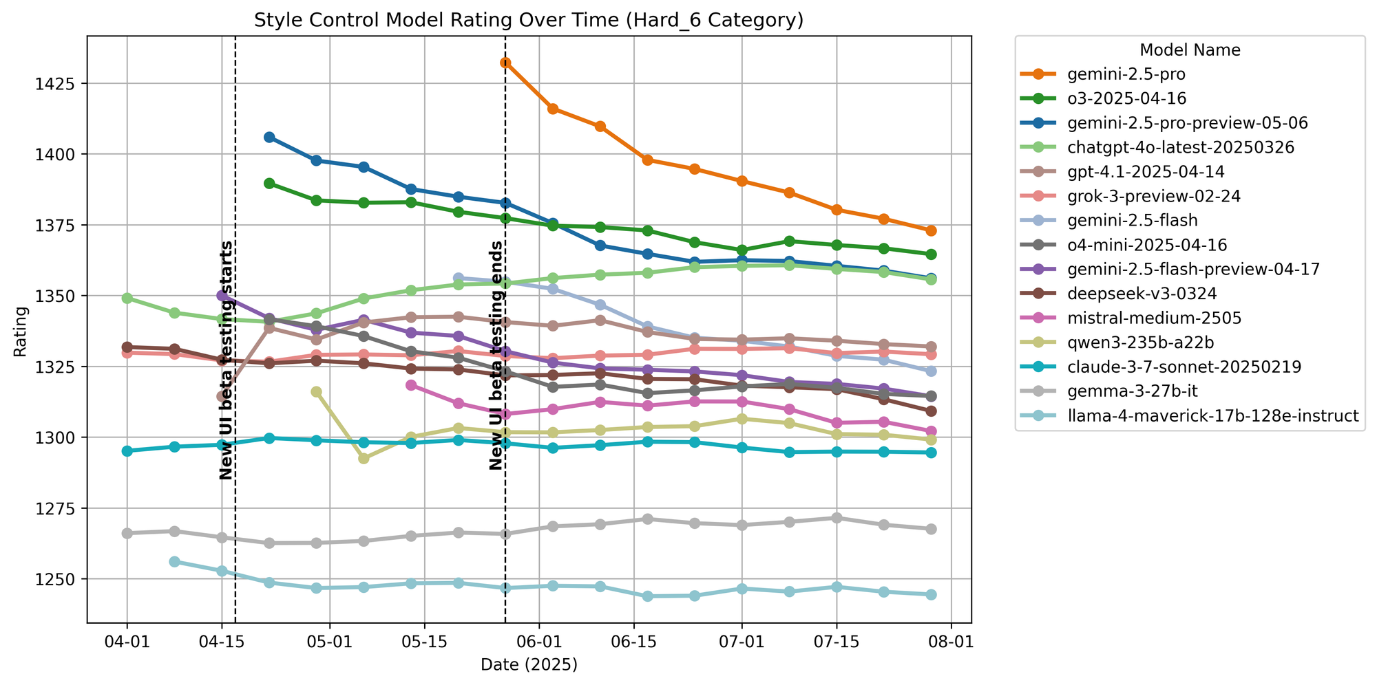 hard_model_ratings_over_time