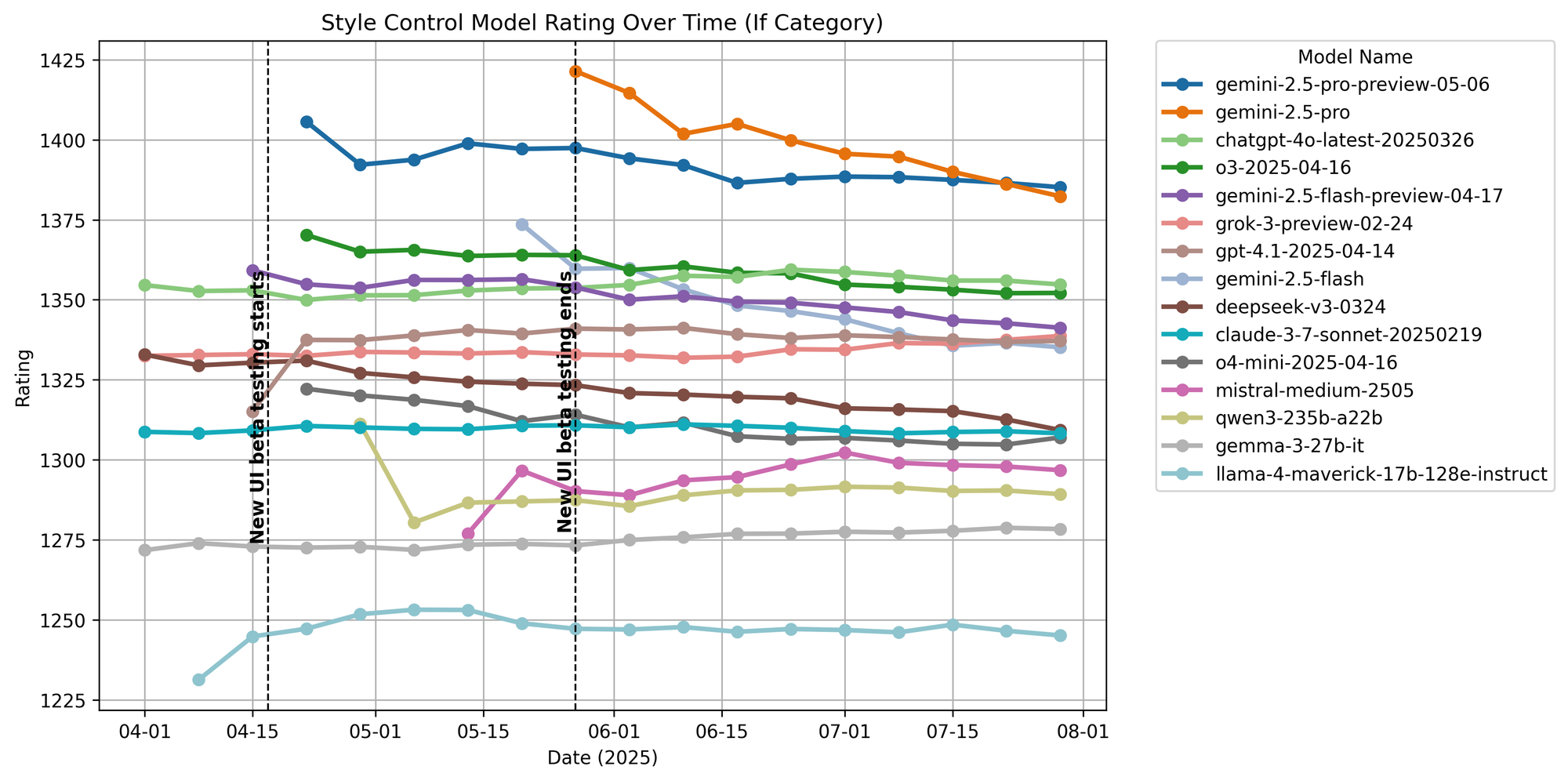 if_model_ratings_over_time