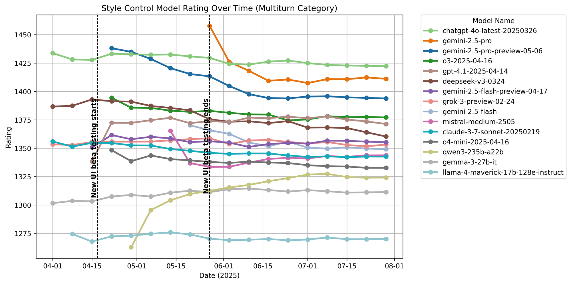 multiturn_model_ratings_over_time