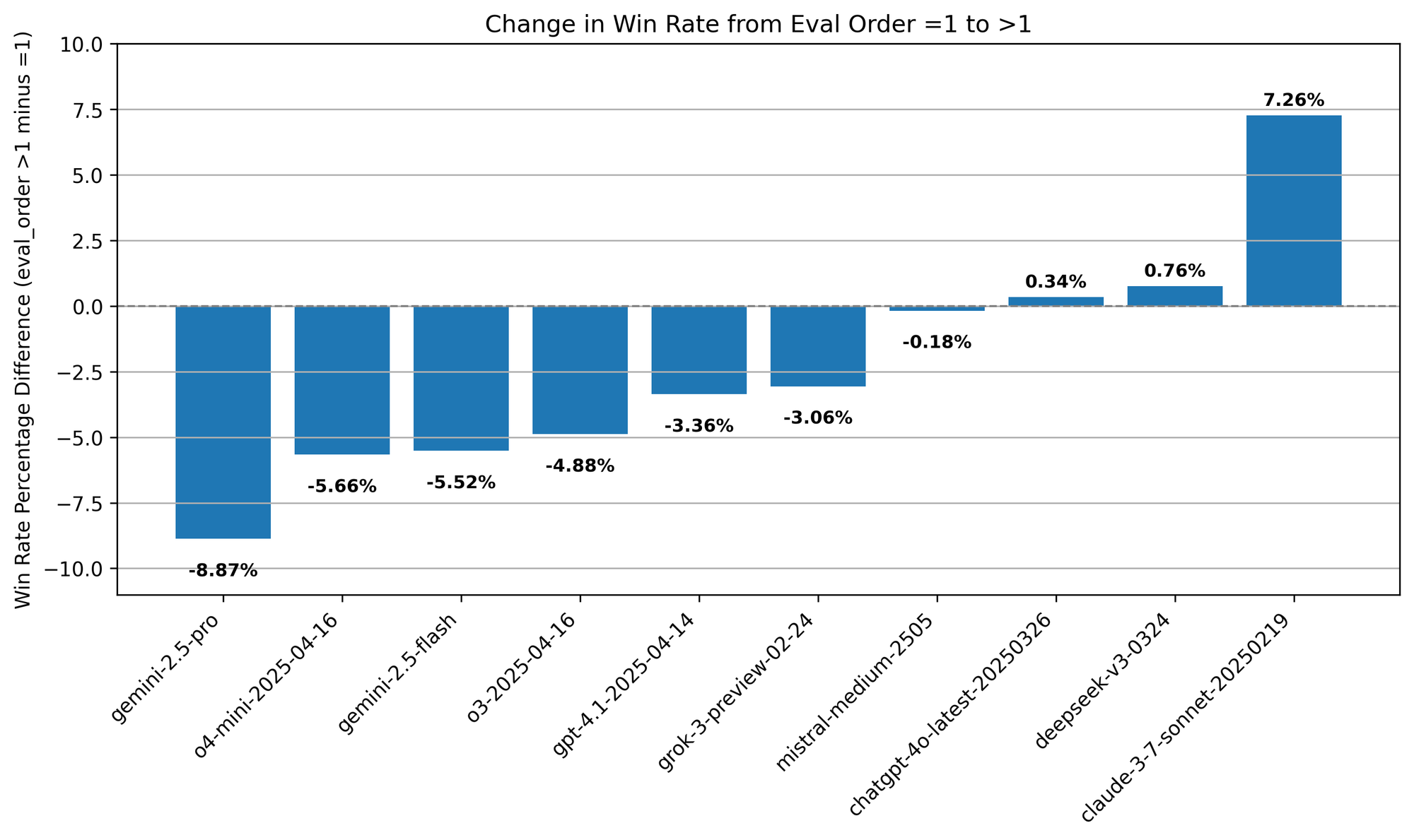 Win Rate Difference by Evaluation Order