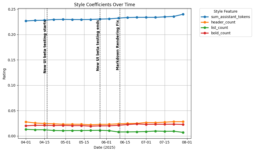 model_ratings_over_time