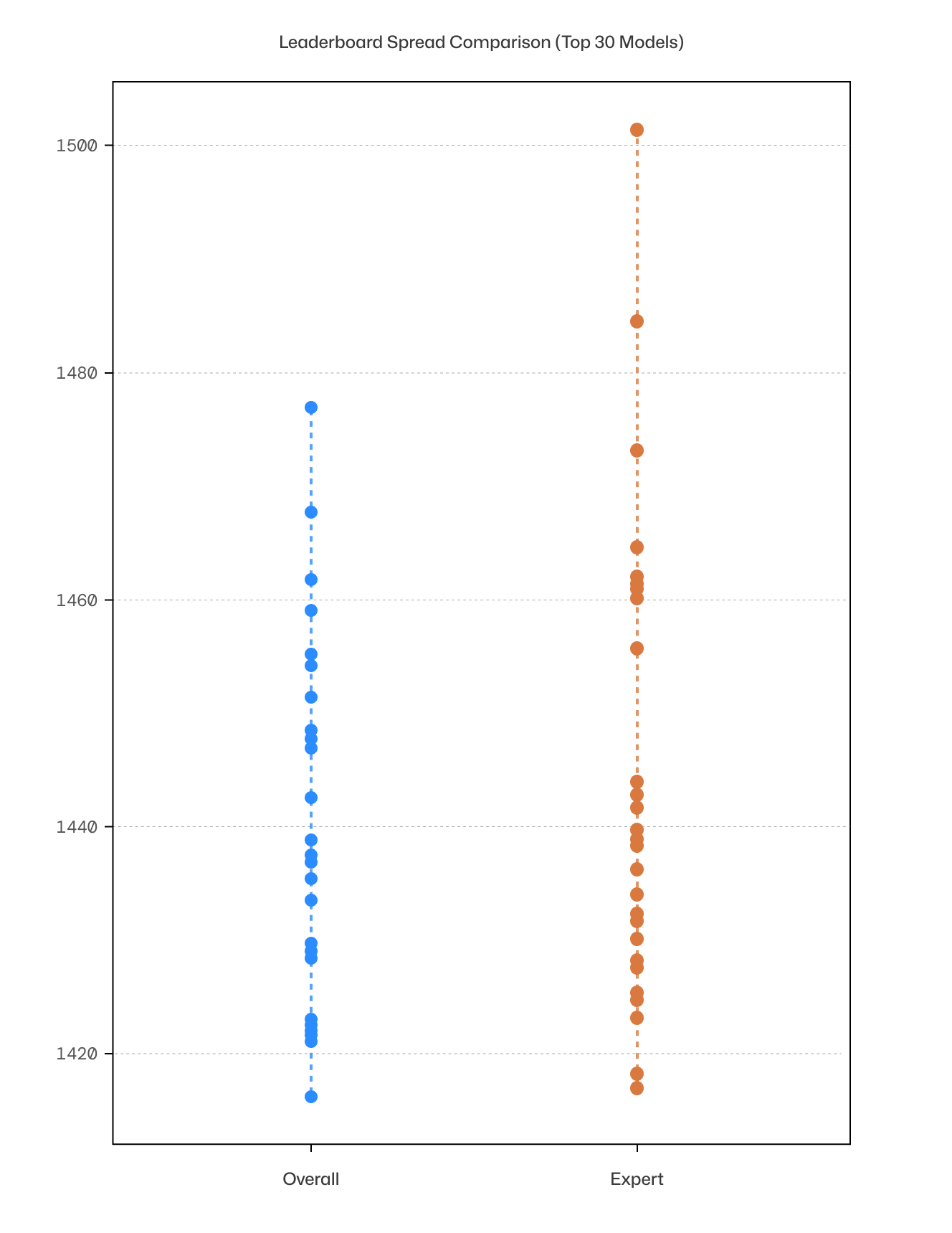 Overall vs. Expert Leaderboard Spread Comparison