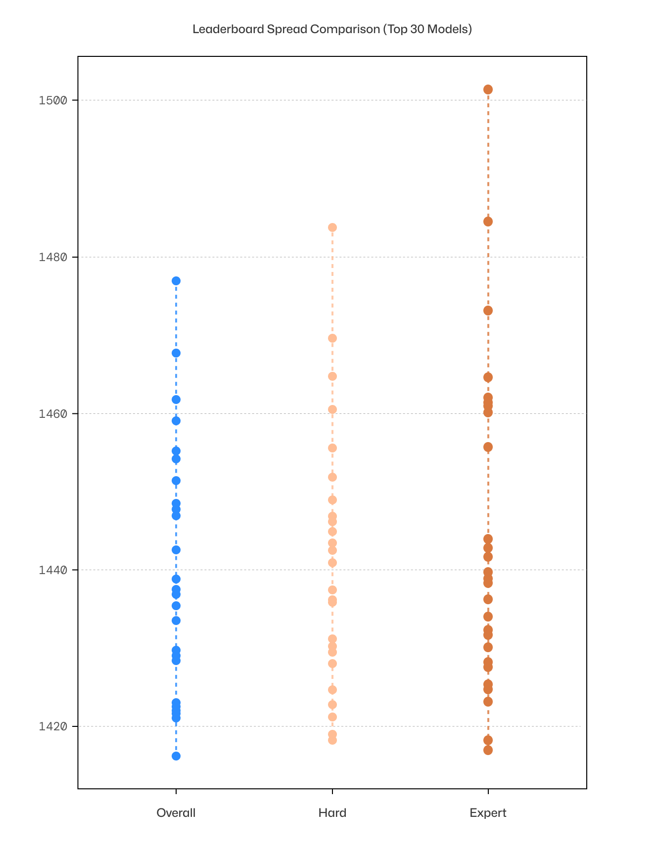 Overall vs. Hard vs. Expert Leaderboard Spread Comparison