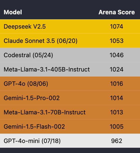 Code Editing in Copilot Arena