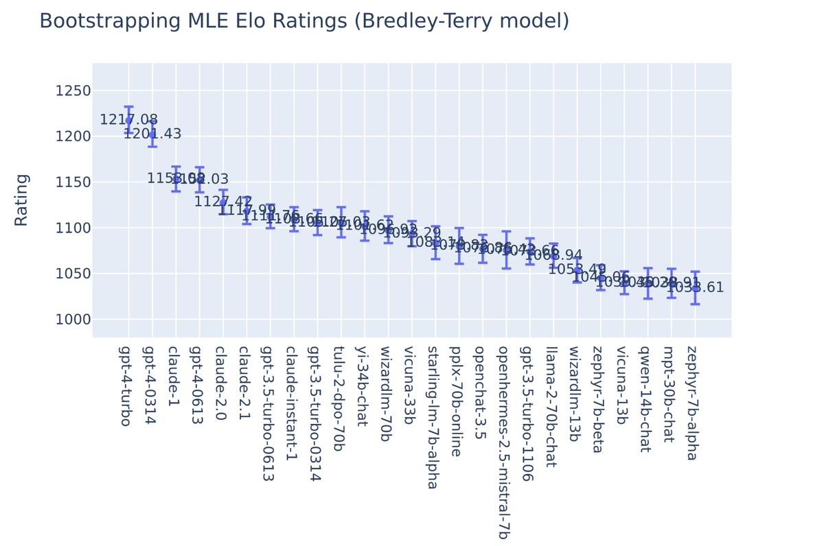 Chatbot Arena - New models & Elo system update