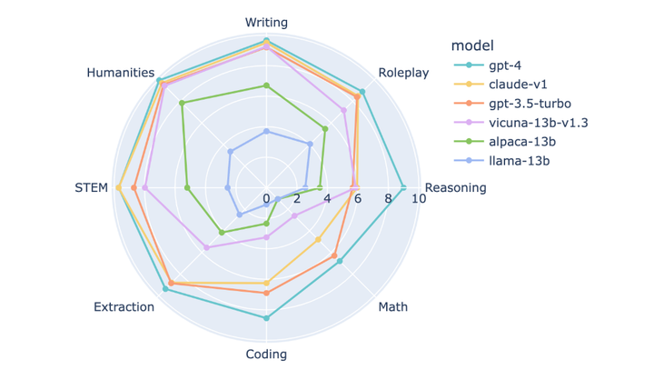 Chatbot Arena Leaderboard Updates (Week 8)