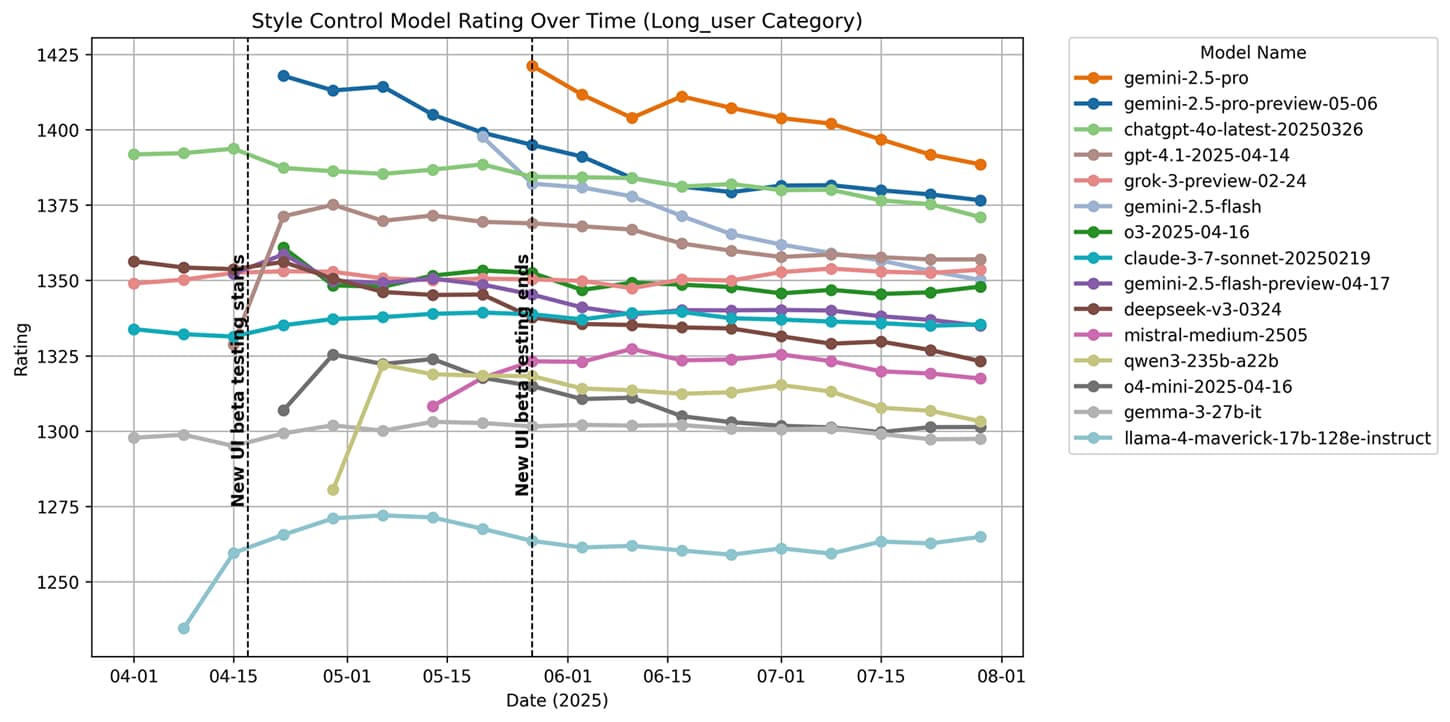 long_query_model_ratings_over_time