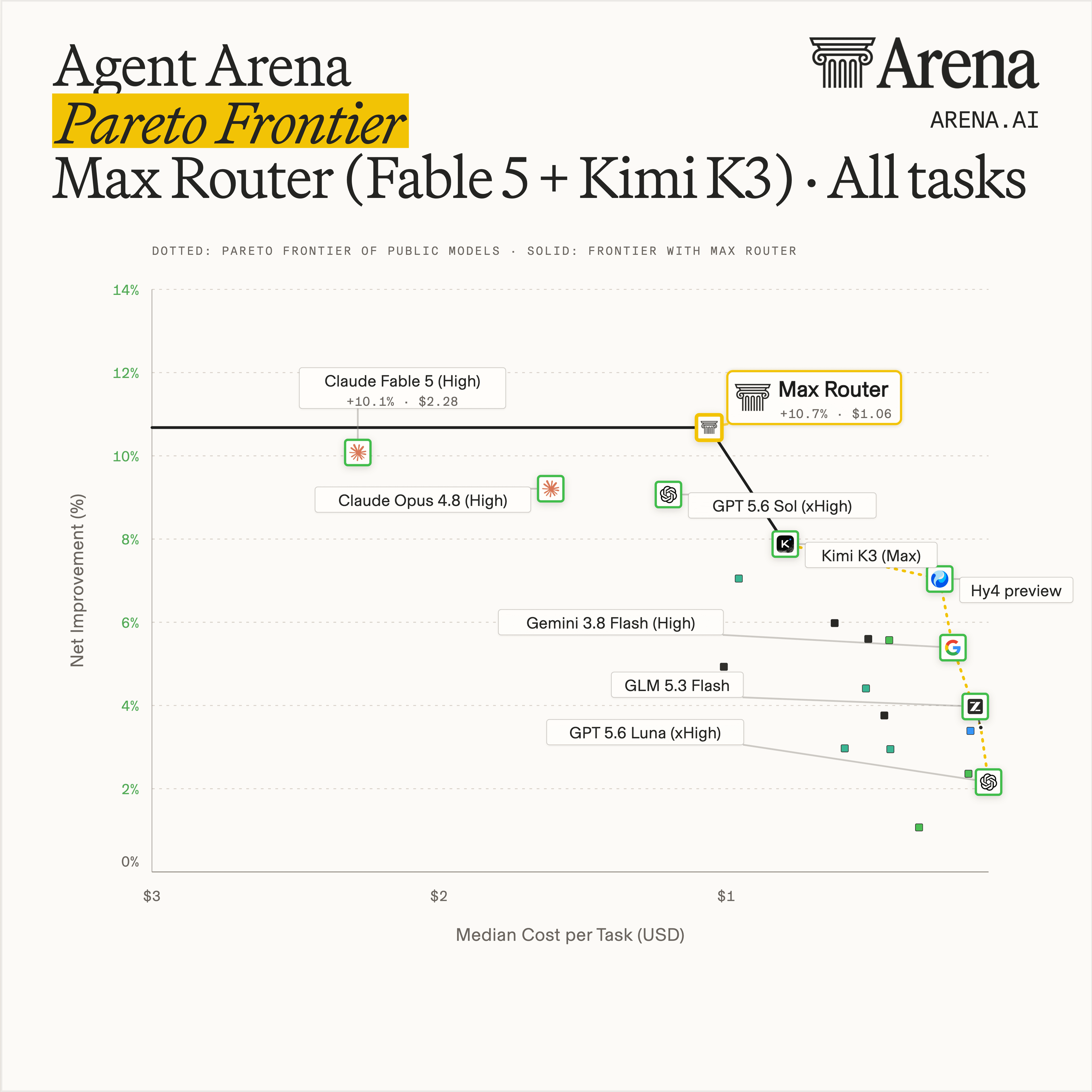 Agent Arena Pareto Frontier Max Router: Fable 5 + KimiK3