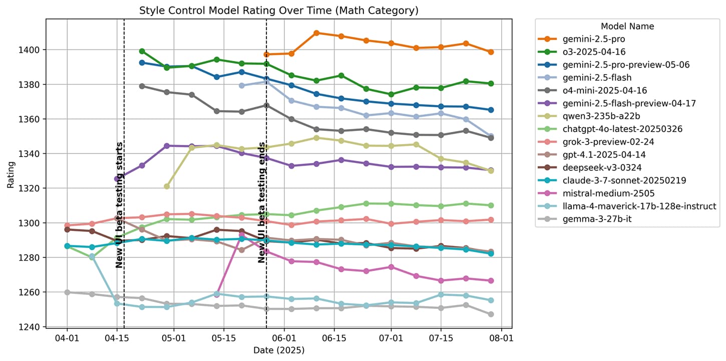 math_model_ratings_over_time