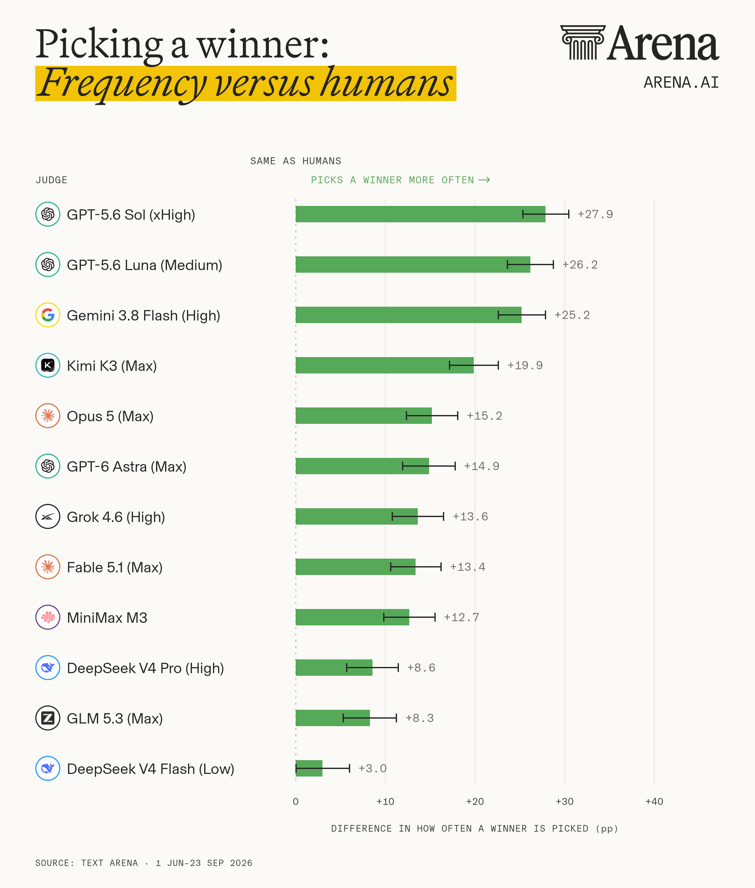 Horizontal bar chart showing how much more often each of 12 AI judges picked a winner than humans did in the same battles, rather than calling a tie or "both bad", in percentage points, with 95% intervals. Every judge picks a winner more often than humans do. GPT-5.6 Sol (xHigh) +27.9, GPT-5.6 Luna (Medium) +26.2, Gemini 3.8 Flash (High) +25.2, Kimi K3 (Max) +19.9, Opus 5 (Max) +15.2, GPT-6 Astra (Max) +14.9, Grok 4.6 (High) +13.6, Fable 5.1 (Max) +13.4, MiniMax M3 +12.7, DeepSeek V4 Pro (High) +8.6, GLM 5.3 (Max) +8.3, DeepSeek V4 Flash (Low) +3.0. Source: Text Arena, 1 Jun–23 Sep 2026.