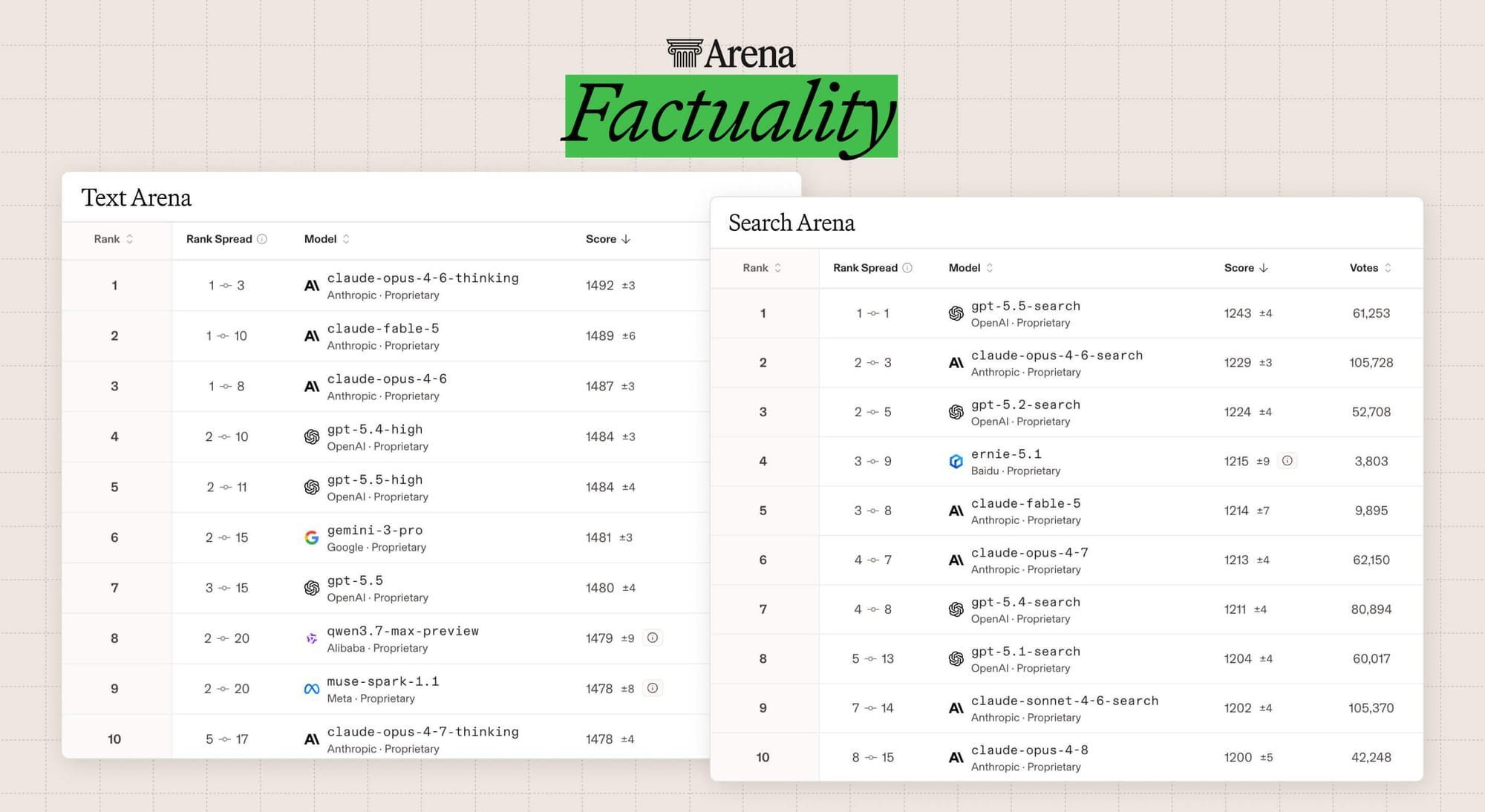 Text Arena and Search Arena scores with the factuality adjustment on
