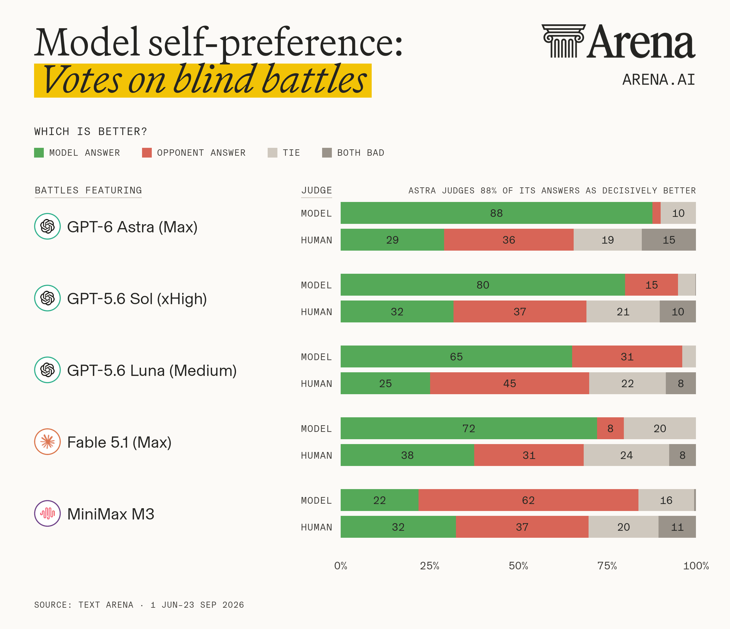 Stacked bar chart comparing how five AI models voted on blind Text Arena battles where they wrote one of the two answers, against human votes on the same battles. Each bar shows the share of votes for the model's own answer, the opponent's answer, a tie, or "both bad". GPT-6 Astra (Max) picked its own answer 88% of the time; humans picked it 29%. GPT-5.6 Sol (xHigh): 80% vs 32%. Fable 5.1 (Max): 72% vs 38%. GPT-5.6 Luna (Medium): 65% vs 25%. MiniMax M3 is the exception: it picked its own answer 22% of the time and the opponent's 62%, while humans picked MiniMax 32%. The models almost never voted "both bad", but humans did in 8–15% of battles. Source: Text Arena, 1 Jun–23 Sep 2026.