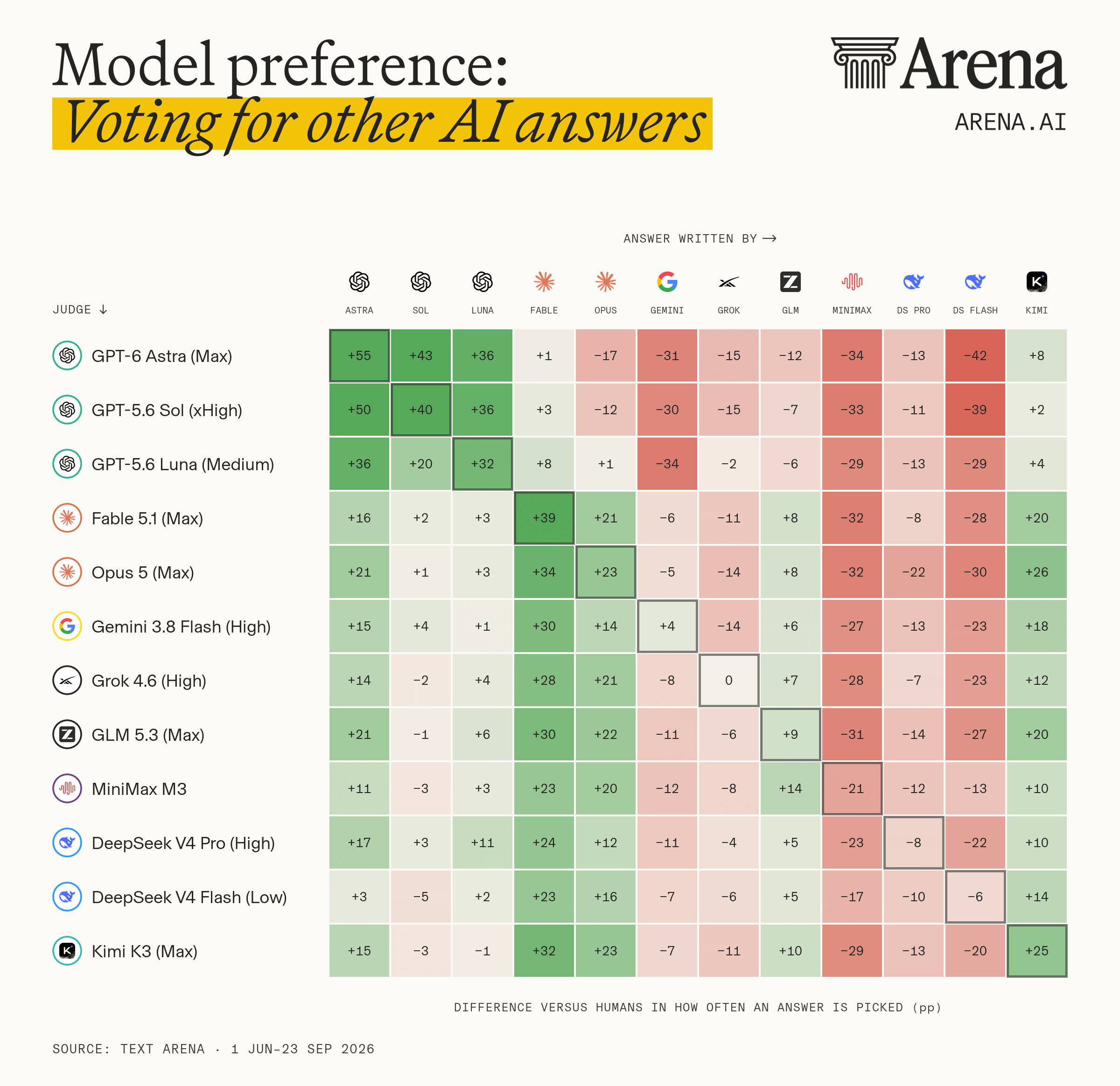 Heatmap with 12 AI judges as rows and the same 12 models as answer authors in columns. Each cell shows how much more or less often that judge picked that author's answer than humans did, in percentage points. Green means the judge favoured the author and red means it disfavoured them; the diagonal is each model judging itself. The three OpenAI judges strongly favour OpenAI answers, from +20 to +55, as in Astra's +55 for itself and +43 for Sol. Nearly every judge favours Fable (up to +39) and Opus and Kimi (mostly +10 to +26). Every judge disfavours MiniMax answers (−17 to −34), and most disfavour DeepSeek V4 Flash (down to −42) and Gemini (down to −34). Source: Text Arena, 1 Jun–23 Sep 2026.