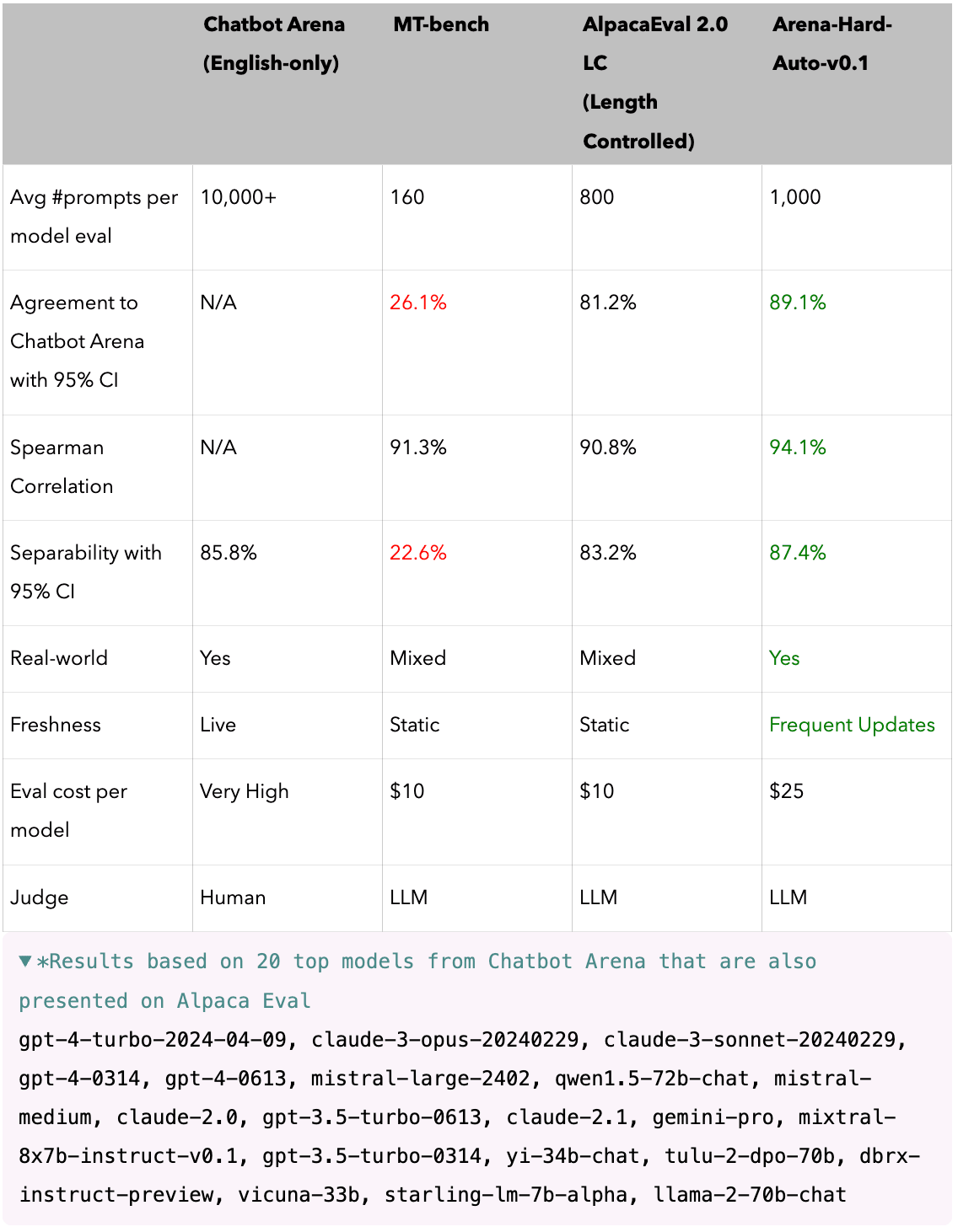 From Live Data to High-Quality Benchmarks - The Arena-Hard Pipeline ...